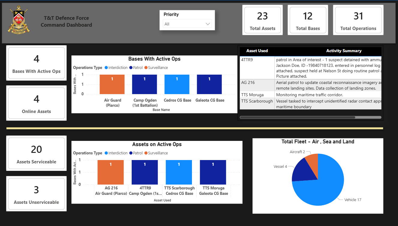 Power BI Command Centre
